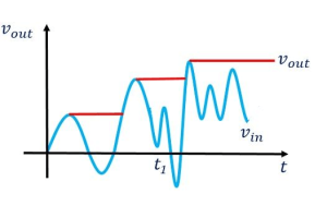 Pag-unawa at pagbuo ng mga op-amp based na rurok ng rurok