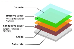 Isang malalim na paggalugad ng teknolohiya ng organikong light-emitting diode