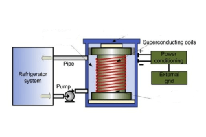 Panimula sa Superconducting Magnetic Energy Storage (SME): Mga Prinsipyo at Aplikasyon