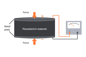 Paggalugad ng mga materyales na piezoelectric: mga uri, katangian, at teknolohikal na epekto