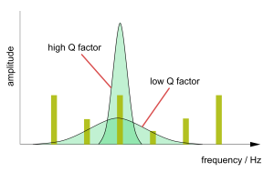 Kalidad (Q) Factor: Mga Equation at Application