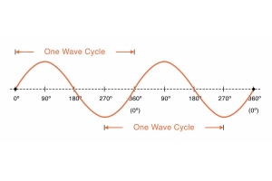 Sine Wave: Kahulugan, Mga Katangian at Aplikasyon