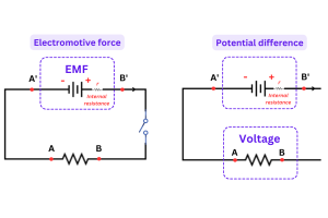 Electromotive Force (EMF) at Potensyal na Pagkakaiba (PD)