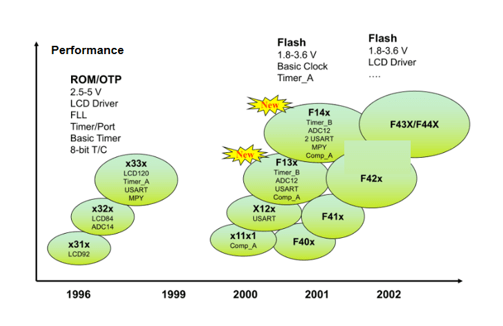 Development of MSP430 Microcontroller