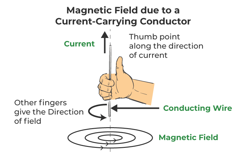  Magnetic Field Current Carrying Conductor