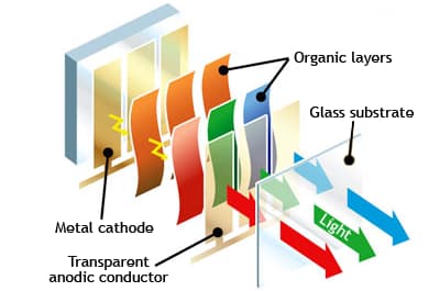 Structure of an OLED (Organic Light-Emitting Diode) Display