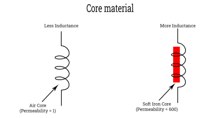 Core Material on Induction Coil