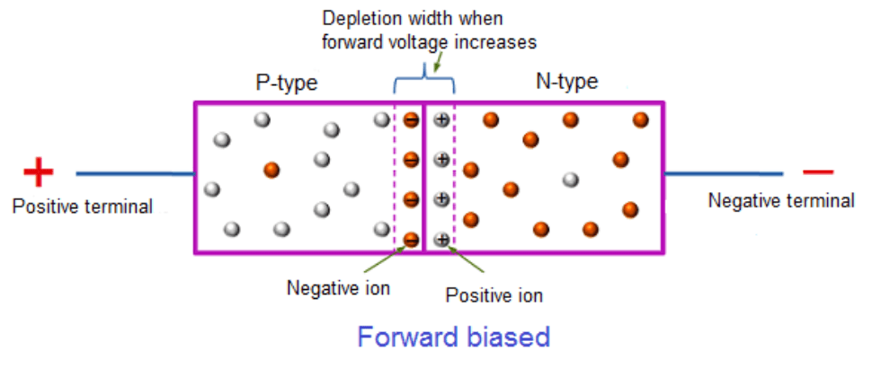  P-N Junction with Forward Bias