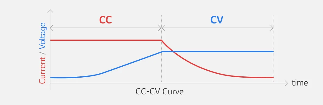 Graph of the CVCC Charging