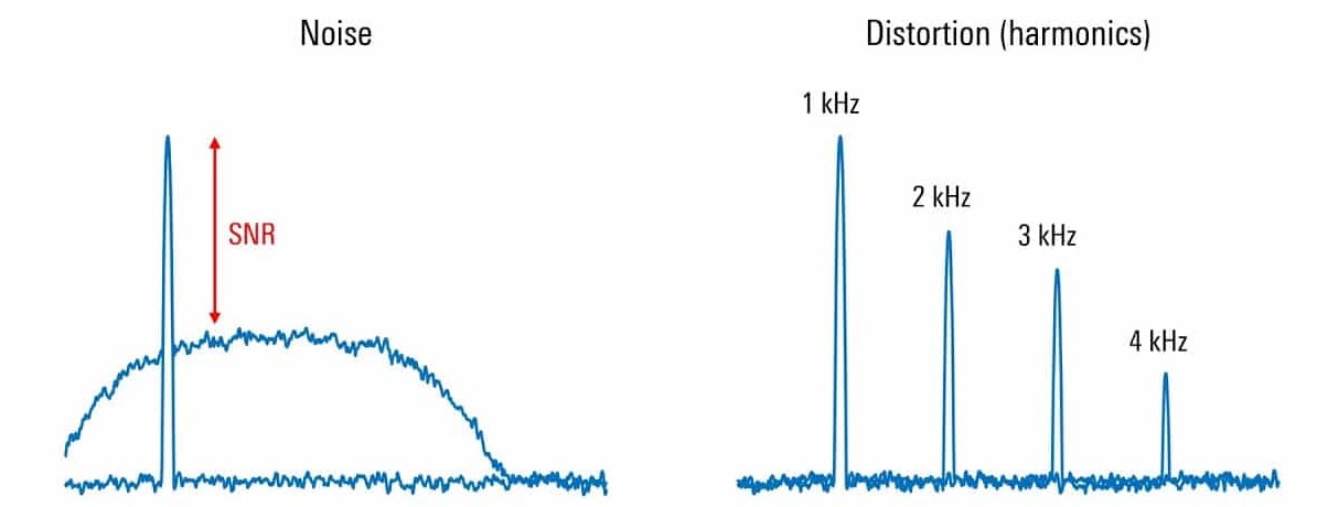 Signal to Noise and Distortion (Harmonics) Graph