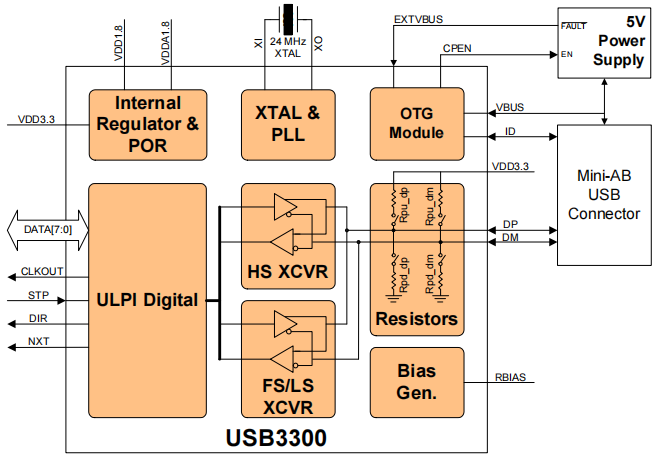 Functional Block Diagram