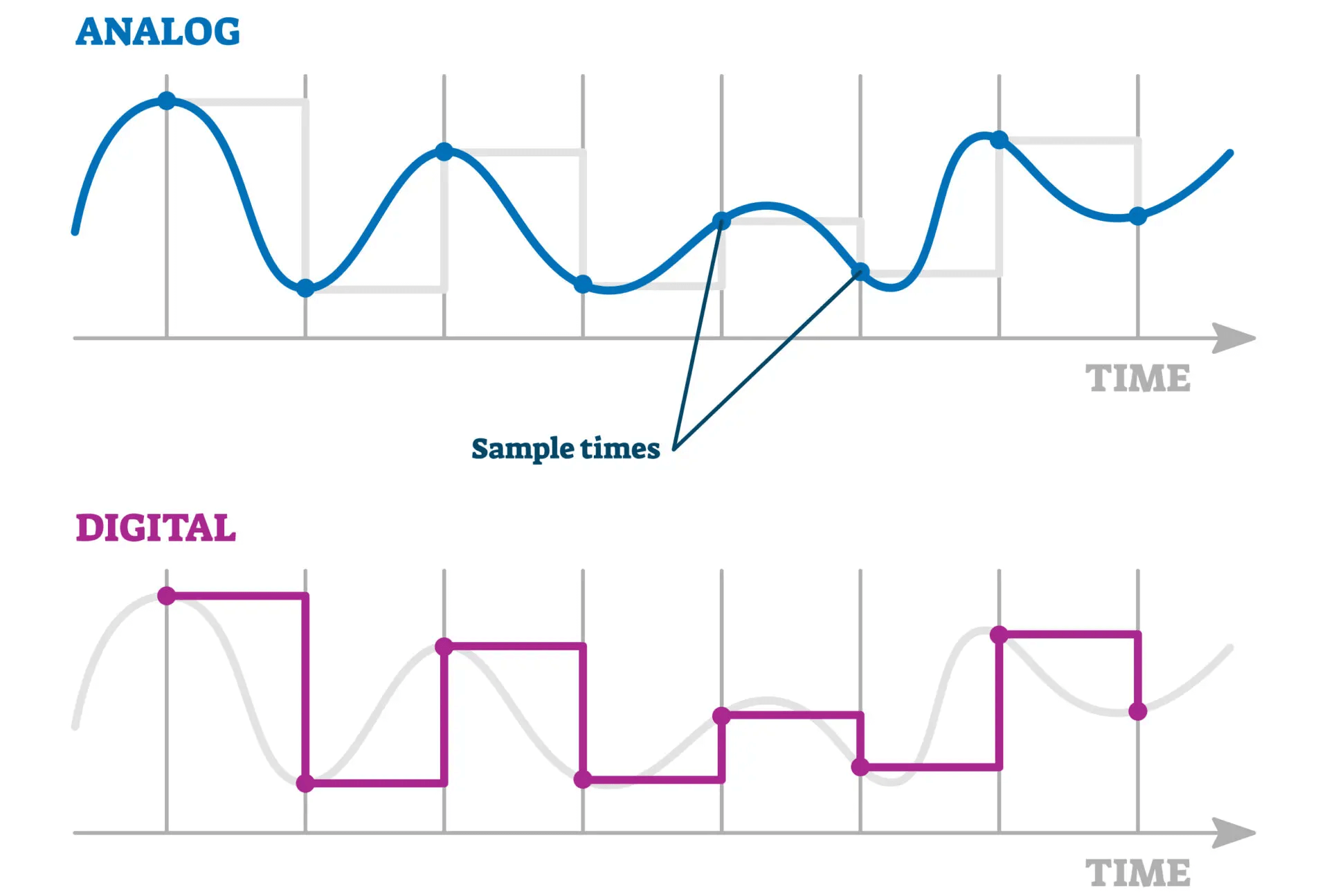  Analog Vs. Digital Signals