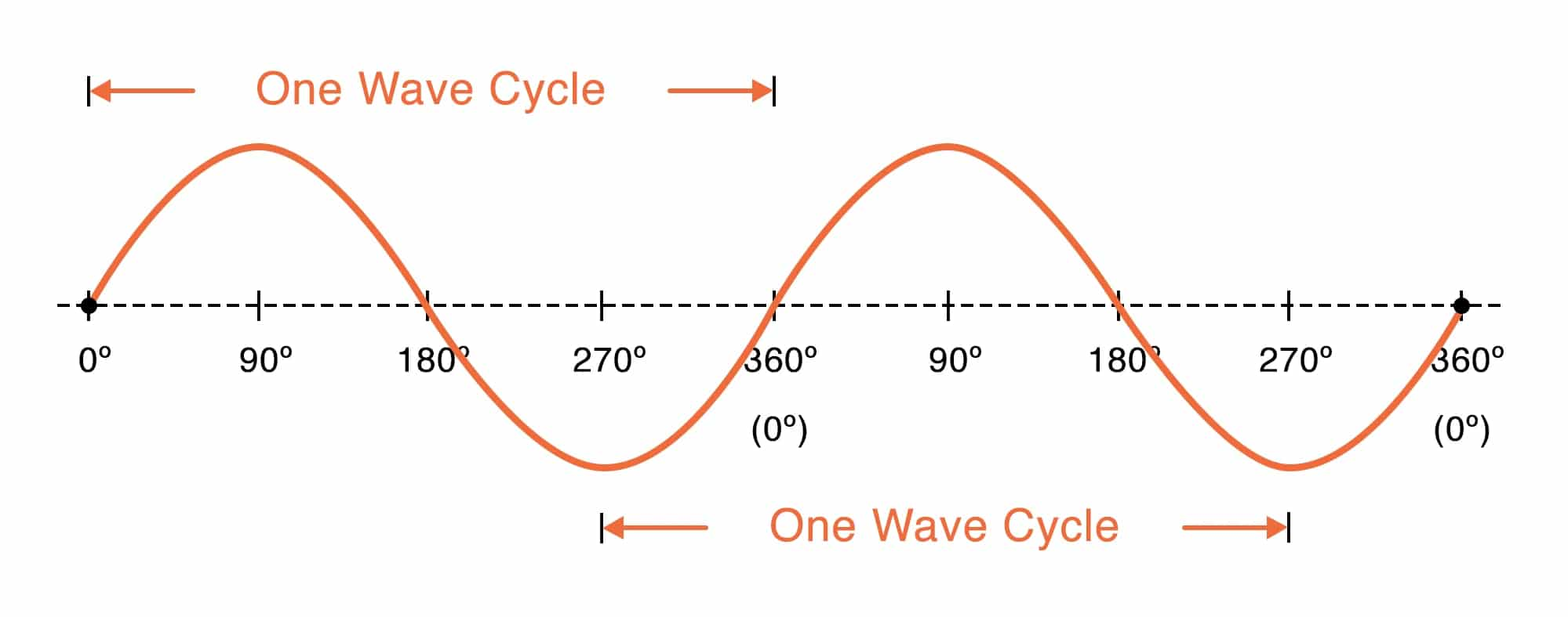 A Sine Wave