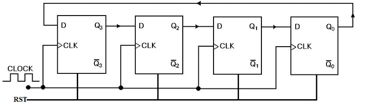 Verilog HDL Program for Ring Counter