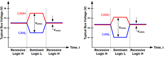 Shown Is The Differential Signal Definition of The CAN Bus CANH and CANL Wires